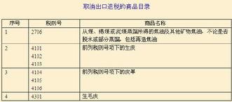 财政部 国家税务总局关于调整煤焦油等产品出口退税率的通知