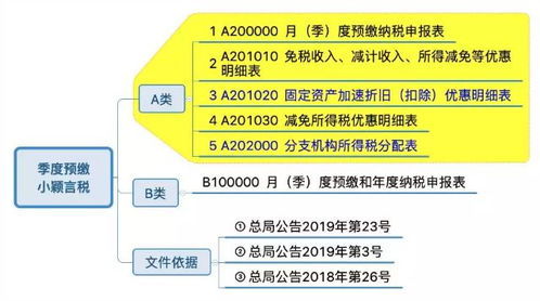 财税早班车 教你读懂最新企业所得税纳税申报表
