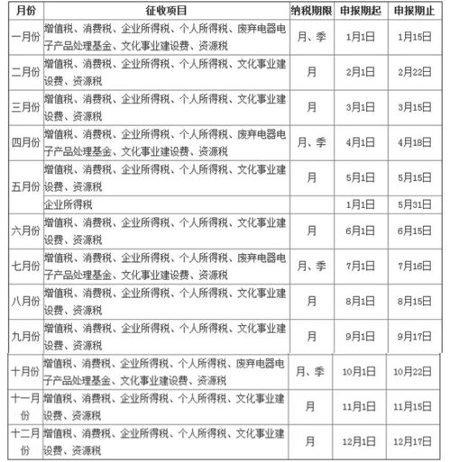 纳税申报要及时,否则要交滞纳金