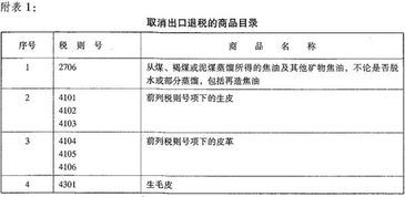 财政部 国家税务总局关于调整煤焦油等产品出口退税率的通知